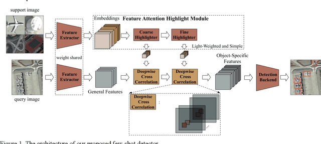 Figure 1 for Few-shot Object Detection with Feature Attention Highlight Module in Remote Sensing Images