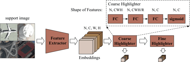 Figure 3 for Few-shot Object Detection with Feature Attention Highlight Module in Remote Sensing Images
