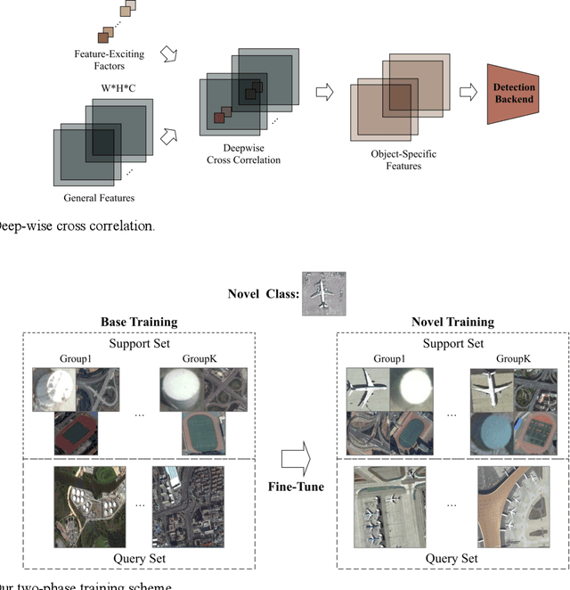 Figure 4 for Few-shot Object Detection with Feature Attention Highlight Module in Remote Sensing Images