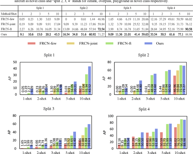 Figure 2 for Few-shot Object Detection with Feature Attention Highlight Module in Remote Sensing Images