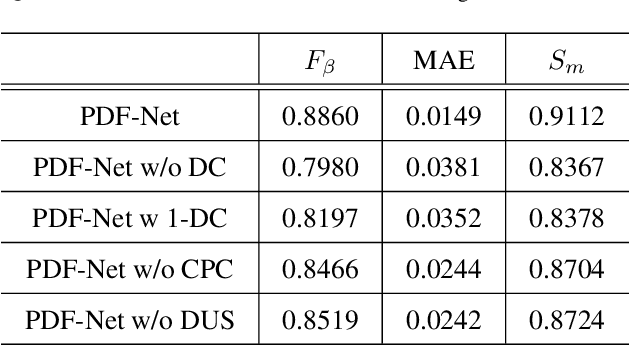 Figure 4 for A Parallel Down-Up Fusion Network for Salient Object Detection in Optical Remote Sensing Images