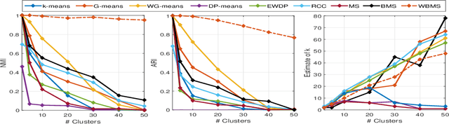 Figure 3 for Automated Clustering of High-dimensional Data with a Feature Weighted Mean Shift Algorithm