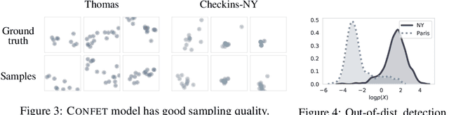 Figure 4 for Equivariant Normalizing Flows for Point Processes and Sets