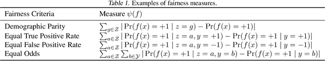 Figure 1 for Understanding Instance-Level Impact of Fairness Constraints