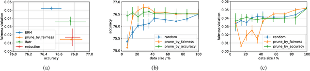 Figure 3 for Understanding Instance-Level Impact of Fairness Constraints