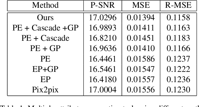 Figure 2 for Pipeline Generative Adversarial Networks for Facial Images Generation with Multiple Attributes