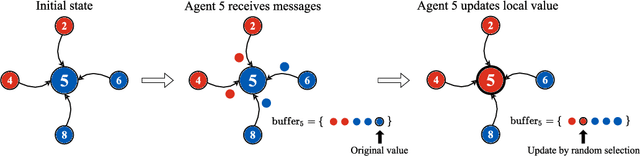 Figure 4 for Trust-based Consensus in Multi-Agent Reinforcement Learning Systems