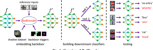 Figure 1 for BadEncoder: Backdoor Attacks to Pre-trained Encoders in Self-Supervised Learning