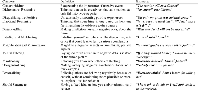 Figure 1 for Depressed individuals express more distorted thinking on social media