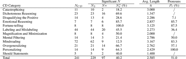 Figure 3 for Depressed individuals express more distorted thinking on social media