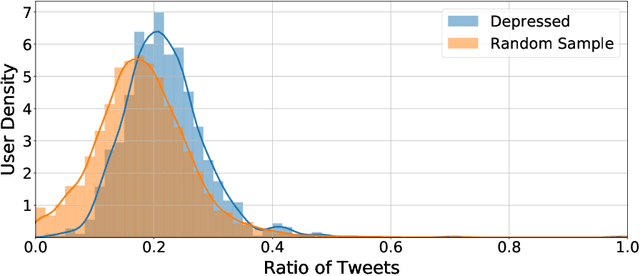 Figure 2 for Depressed individuals express more distorted thinking on social media