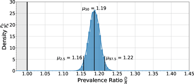 Figure 4 for Depressed individuals express more distorted thinking on social media