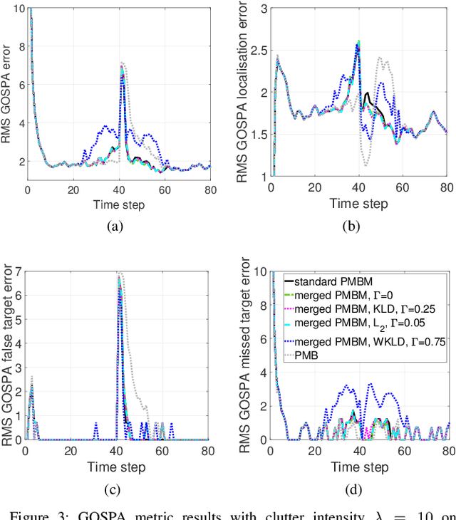 Figure 3 for Data-driven clustering and Bernoulli merging for the Poisson multi-Bernoulli mixture filter