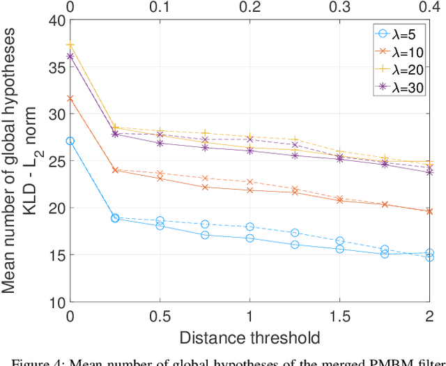 Figure 4 for Data-driven clustering and Bernoulli merging for the Poisson multi-Bernoulli mixture filter