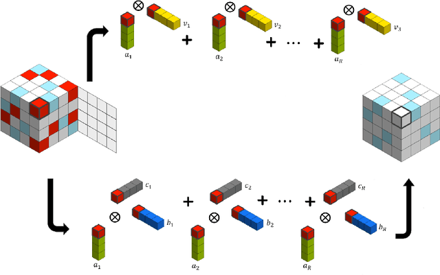 Figure 3 for Covariate-assisted Sparse Tensor Completion