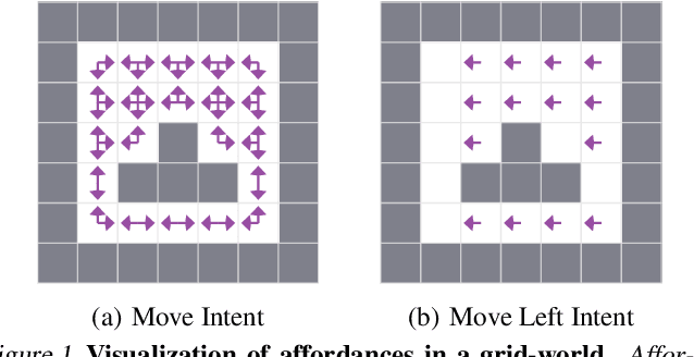 Figure 1 for What can I do here? A Theory of Affordances in Reinforcement Learning