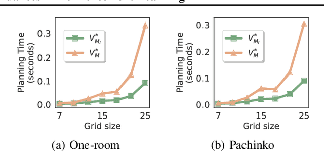 Figure 3 for What can I do here? A Theory of Affordances in Reinforcement Learning