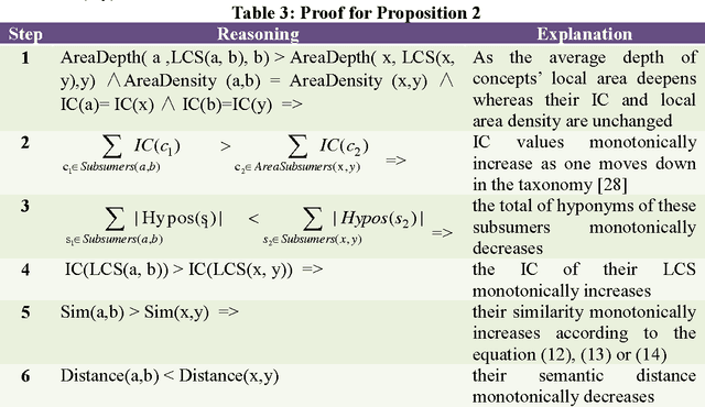 Figure 4 for A density compensation-based path computing model for measuring semantic similarity