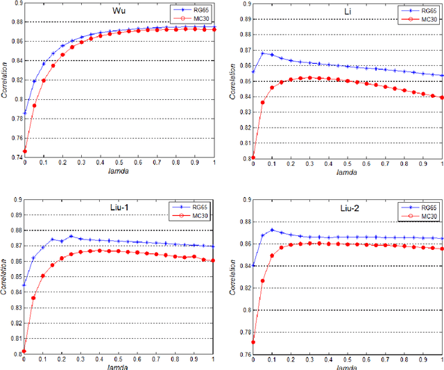 Figure 3 for A density compensation-based path computing model for measuring semantic similarity