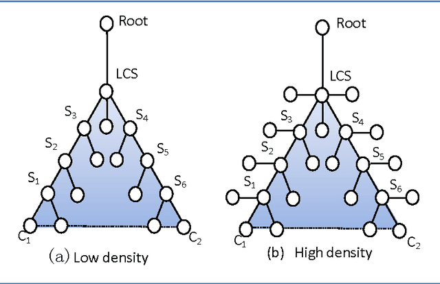 Figure 1 for A density compensation-based path computing model for measuring semantic similarity