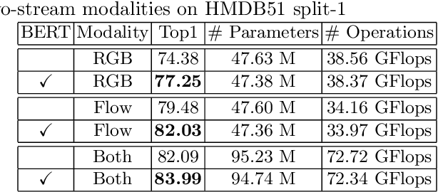 Figure 4 for Late Temporal Modeling in 3D CNN Architectures with BERT for Action Recognition