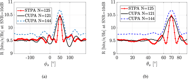 Figure 4 for Multibeam Sparse Tiled Planar Array for Joint Communication and Sensing