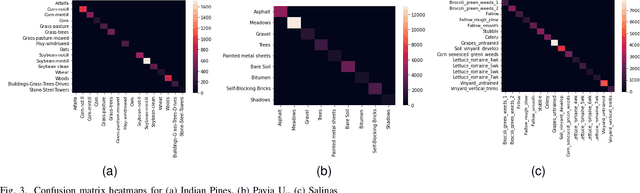 Figure 3 for JigsawHSI: a network for Hyperspectral Image classification