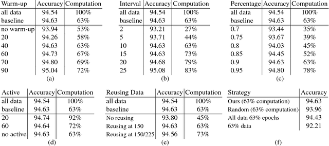 Figure 3 for Revisiting Pre-training: An Efficient Training Method for Image Classification