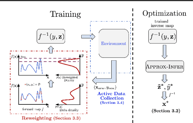 Figure 1 for Model Inversion Networks for Model-Based Optimization