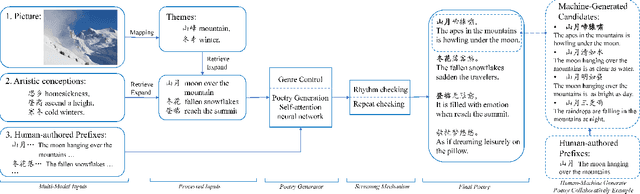 Figure 1 for Deep Poetry: A Chinese Classical Poetry Generation System