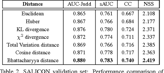 Figure 4 for End-to-End Saliency Mapping via Probability Distribution Prediction