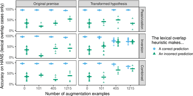 Figure 2 for Syntactic Data Augmentation Increases Robustness to Inference Heuristics
