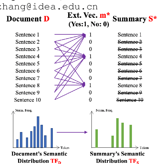 Figure 1 for OTExtSum: Extractive Text Summarisation with Optimal Transport