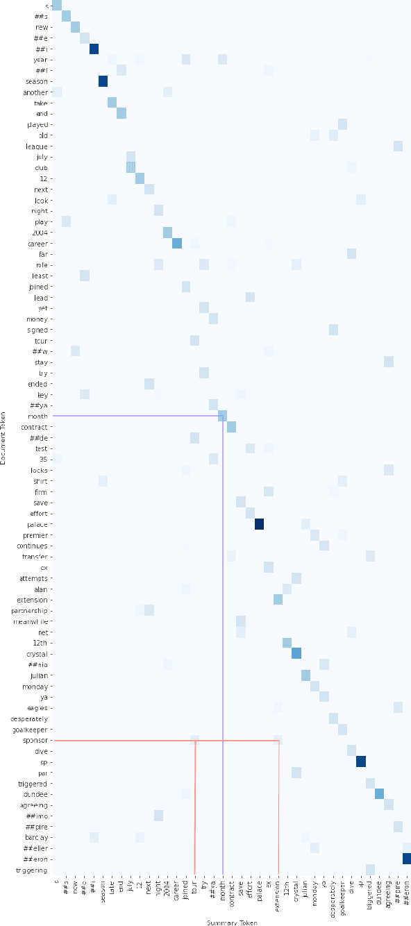 Figure 4 for OTExtSum: Extractive Text Summarisation with Optimal Transport
