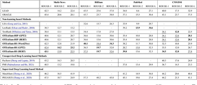 Figure 3 for OTExtSum: Extractive Text Summarisation with Optimal Transport