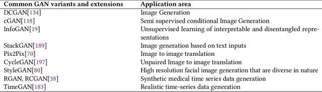 Figure 2 for A review of Generative Adversarial Networks (GANs) and its applications in a wide variety of disciplines -- From Medical to Remote Sensing