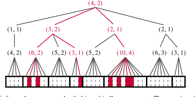 Figure 1 for Hierarchical compressed sensing