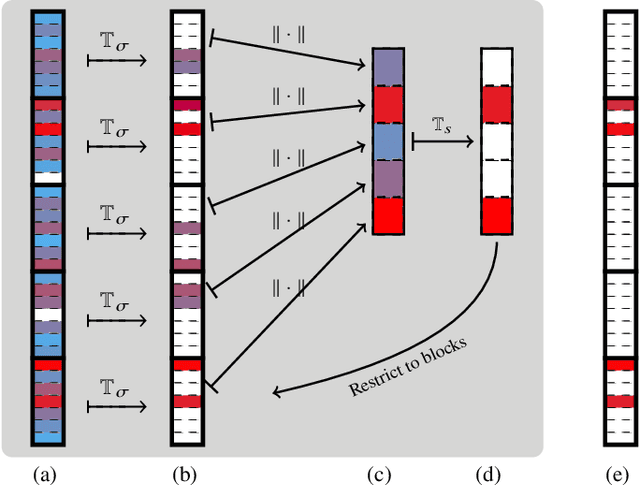 Figure 2 for Hierarchical compressed sensing