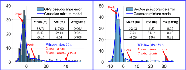 Figure 2 for It is time for Factor Graph Optimization for GNSS/INS Integration: Comparison between FGO and EKF