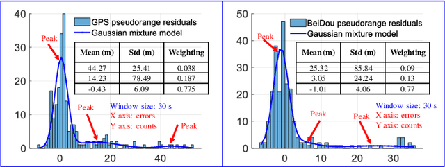 Figure 3 for It is time for Factor Graph Optimization for GNSS/INS Integration: Comparison between FGO and EKF