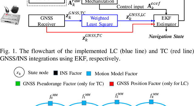 Figure 1 for It is time for Factor Graph Optimization for GNSS/INS Integration: Comparison between FGO and EKF