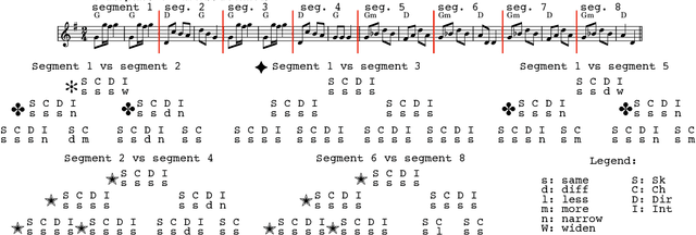 Figure 2 for A New Corpus for Computational Music Research and A Novel Method for Musical Structure Analysis