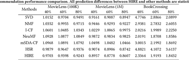 Figure 2 for Recommender Systems with Heterogeneous Side Information