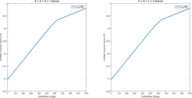 Figure 2 for Regularization for convolutional kernel tensors to avoid unstable gradient problem in convolutional neural networks