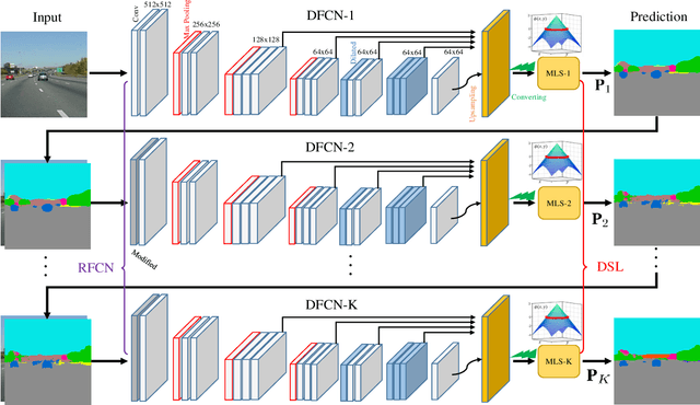 Figure 1 for Deep Multiphase Level Set for Scene Parsing