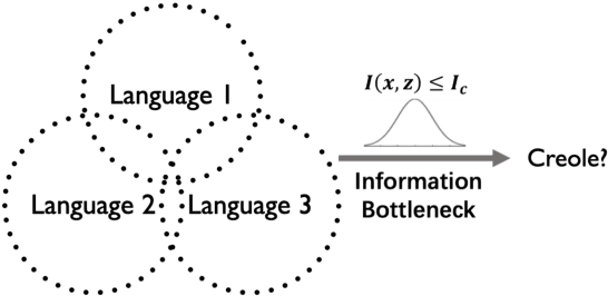 Figure 1 for Ancestor-to-Creole Transfer is Not a Walk in the Park