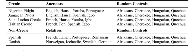 Figure 2 for Ancestor-to-Creole Transfer is Not a Walk in the Park