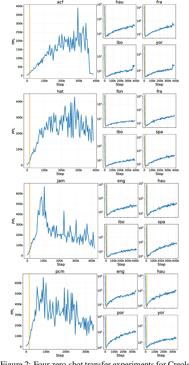 Figure 3 for Ancestor-to-Creole Transfer is Not a Walk in the Park