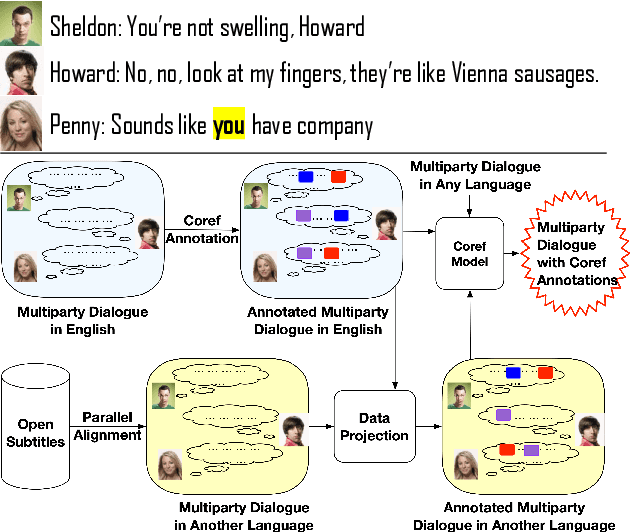 Figure 1 for Multilingual Coreference Resolution in Multiparty Dialogue