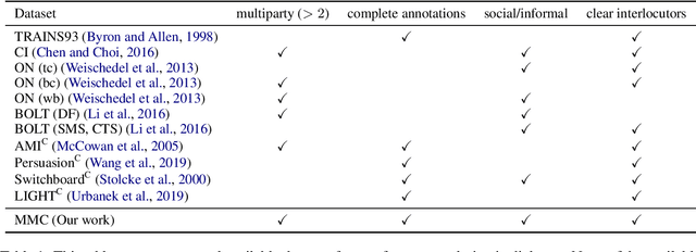 Figure 2 for Multilingual Coreference Resolution in Multiparty Dialogue